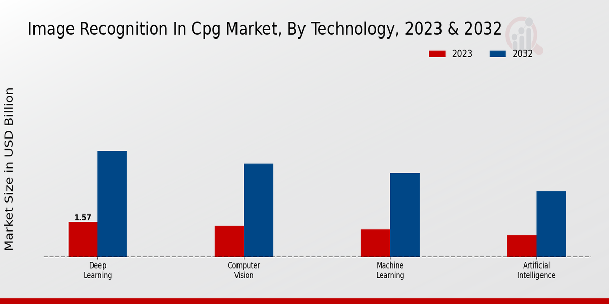 Image Recognition In CPG Market Technology Insights   