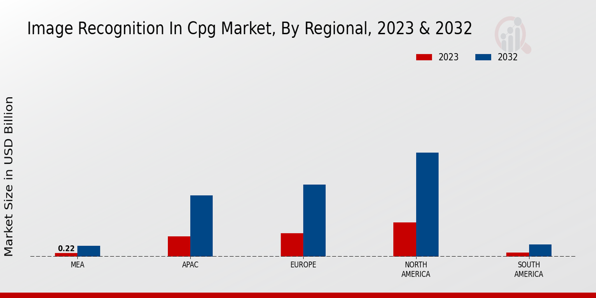 Image Recognition In CPG Market Regional Insights