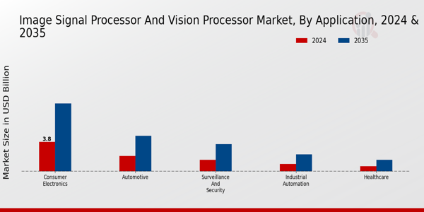 Image Signal Processor and Vision Processor Market Application Insights