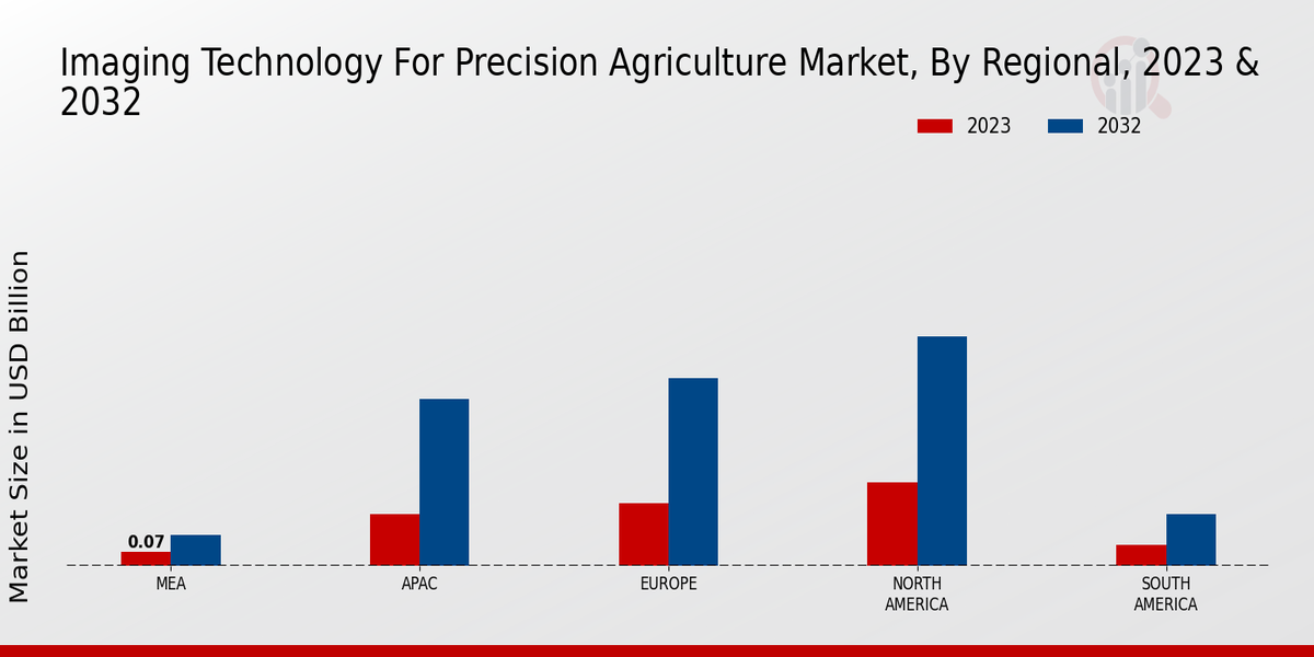 Imaging Technology for Precision Agriculture Market By Regional Insights 