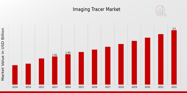 Imaging Tracer Market Overview