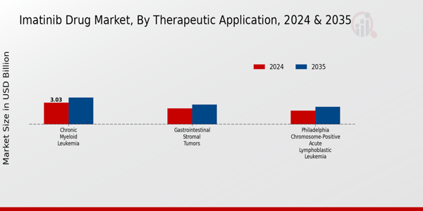 Imatinib Drug Market Segment