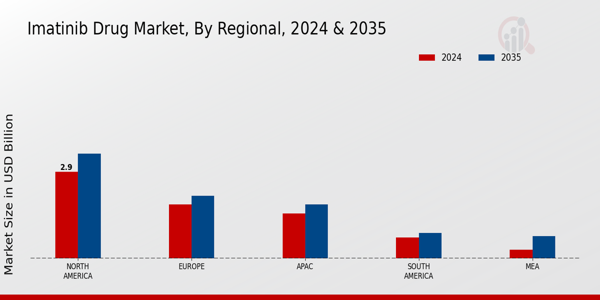 Imatinib Drug Market Region