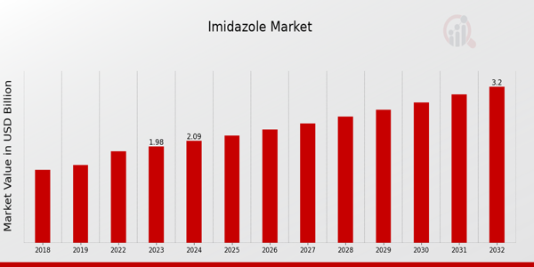 Imidazole Market Overview