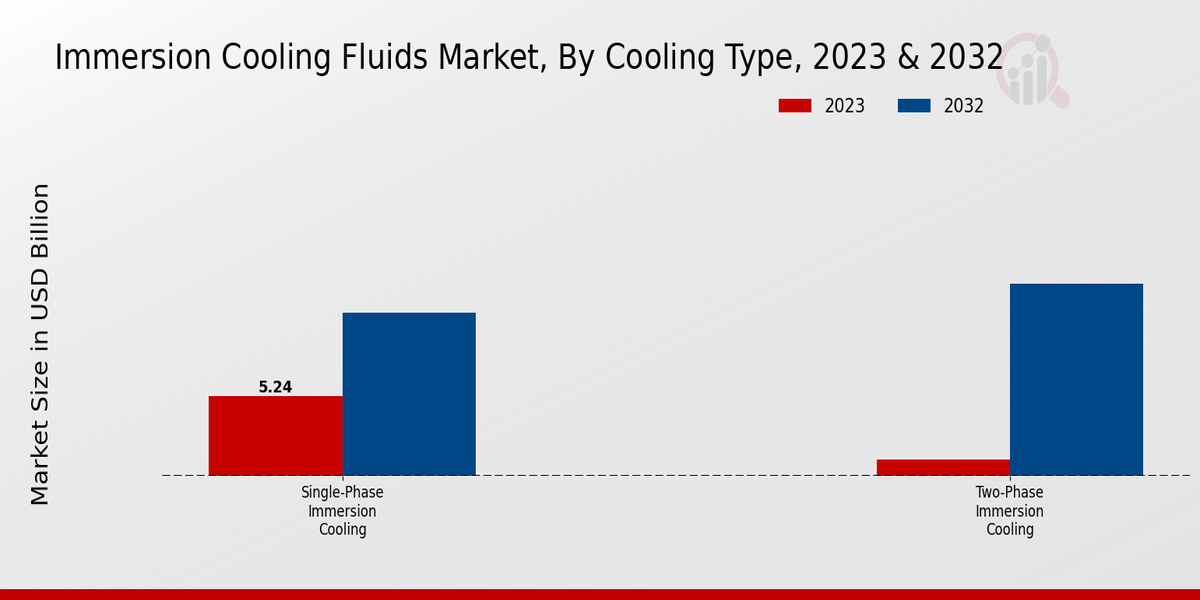 Immersion Cooling Fluids Market Cooling Type Insights