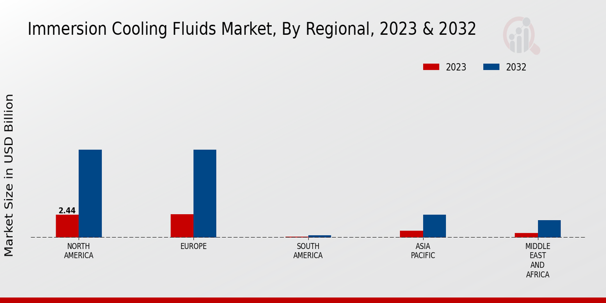 Immersion Cooling Fluids Market Regional Insights