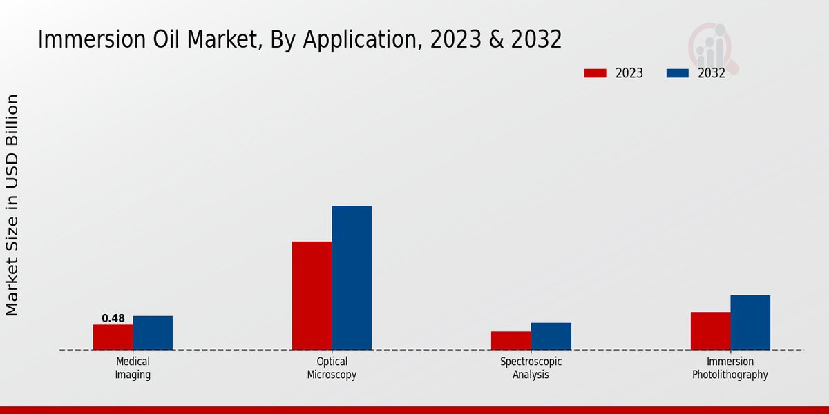 Immersion Oil Market Application