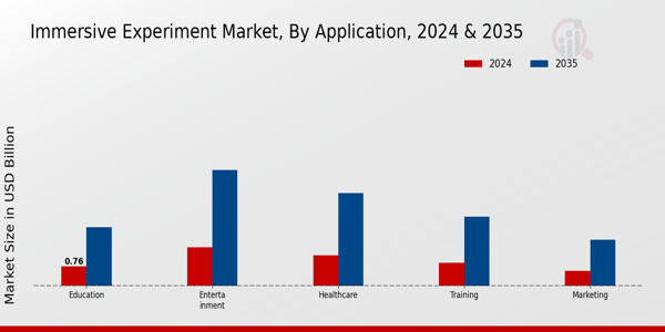 Immersive Experiment Market Application Insights