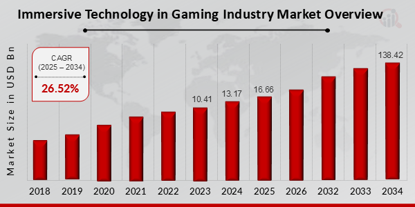 Immersive Technology in Gaming Industry Market Overview 2025-2034