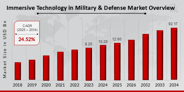 Immersive Technology in Military & Defense Market Overview 2025-2034