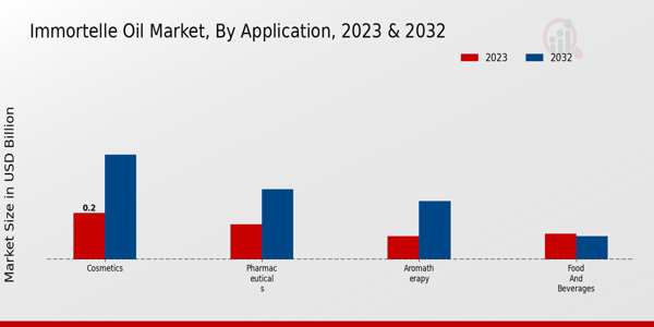 Immortelle Oil Market Application