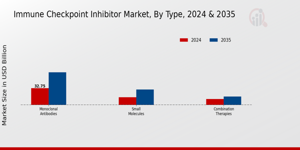 Immune Checkpoint Inhibitor Market Segment