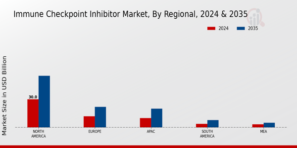 Immune Checkpoint Inhibitor Market Region