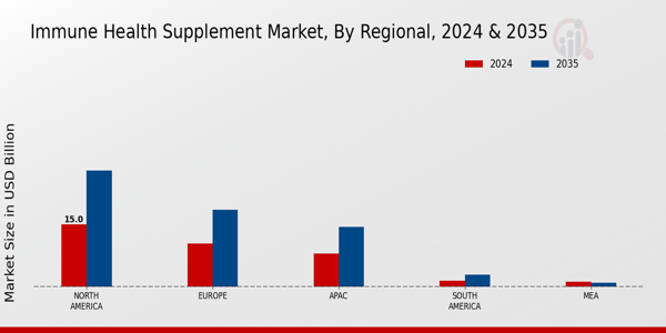 Immune Health Supplement Market By regional