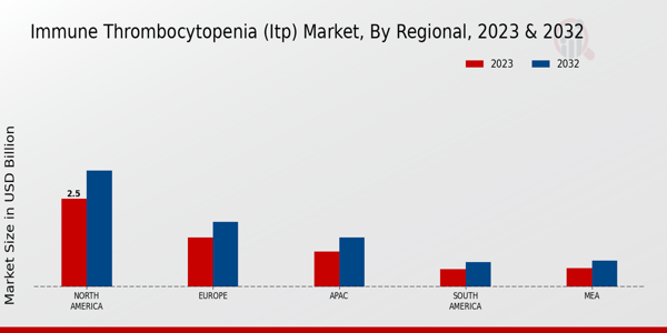 Immune Thrombocytopenia (ITP) Market Regional Insights