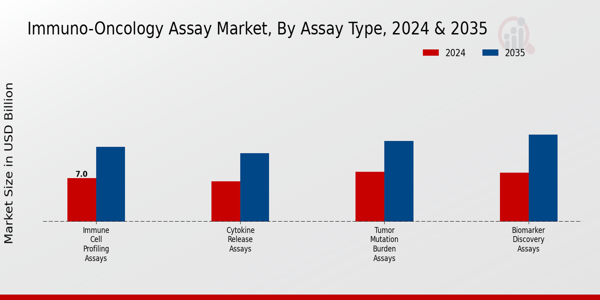 Immuno Oncology Assay Market Segment