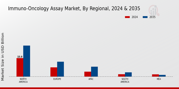 Immuno Oncology Assay Market Region