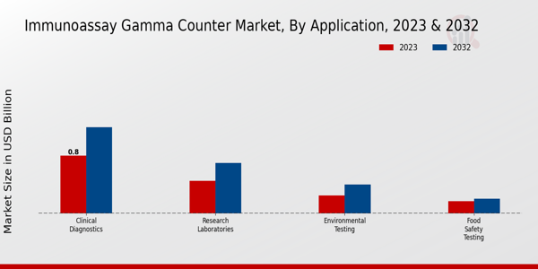 Immunoassay Gamma Counter Market Application Insights  