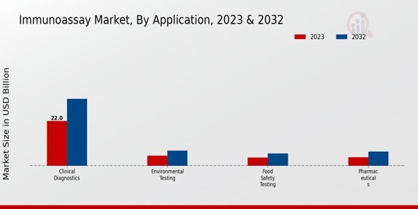 Immunoassay Market Application Insights