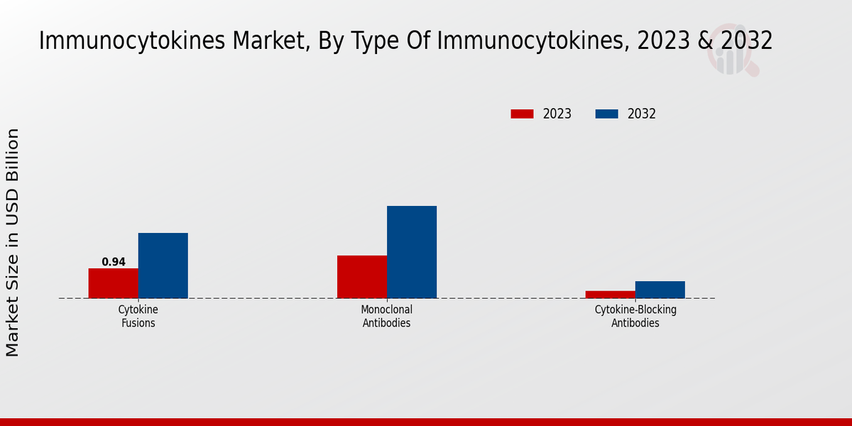 Immunocytokines Market Type Insights