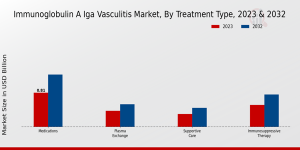 Immunoglobulin A IgA Vasculitis Market Treatment Type Insights