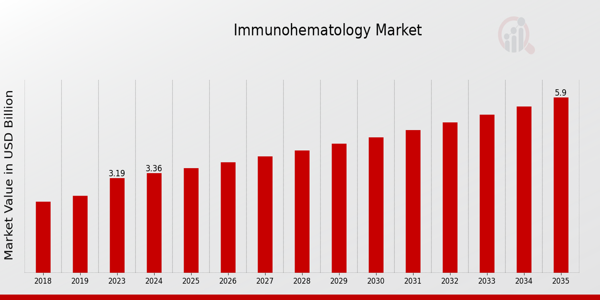 Immunohematology Market size