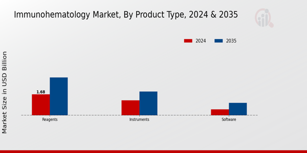 Immunohematology Market Segment