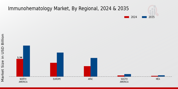 Immunohematology Market Region