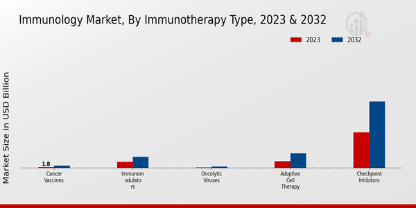 Immunology Market Immunotherapy Type