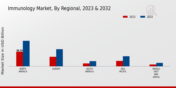 Immunology Market Regional