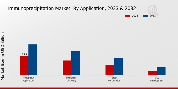 Immunoprecipitation Market Application Insights