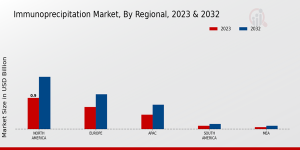 Immunoprecipitation Market Regional Insights