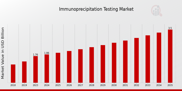 Immunoprecipitation Testing Market size