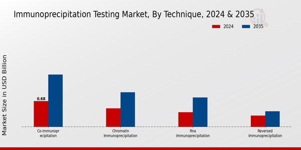 Immunoprecipitation Testing Market Segment