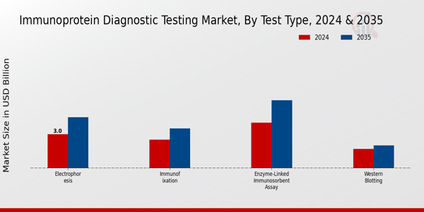 Immunoprotein Diagnostic Testing Market Segment