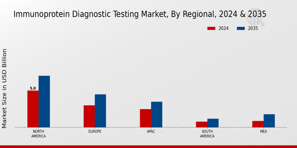 Immunoprotein Diagnostic Testing Market Region