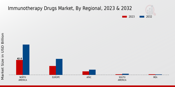 Immunotherapy Drugs Market Regional Insights