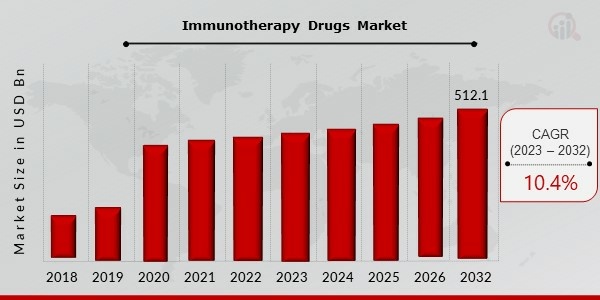 Immunotherapy Drugs Market Overview