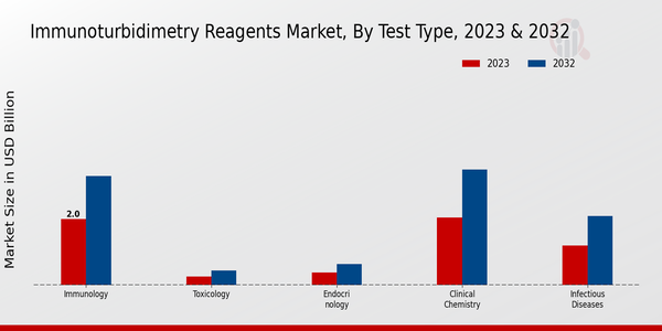 Immunoturbidimetry Reagents Market Test Type