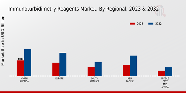 Immunoturbidimetry Reagents Market Regional