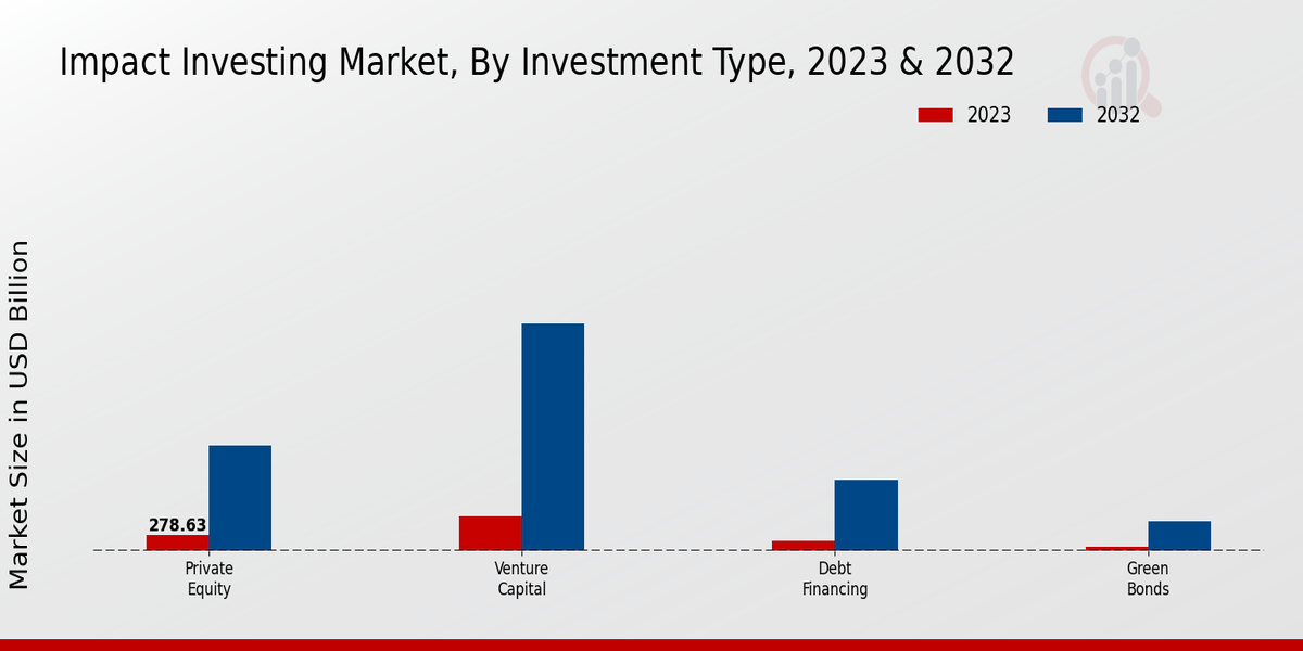 Impact Investing Market Investment Type Insights