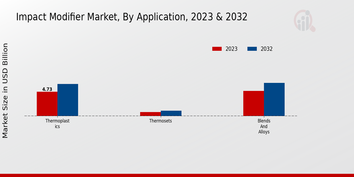 Impact Modifier Market Application Insights