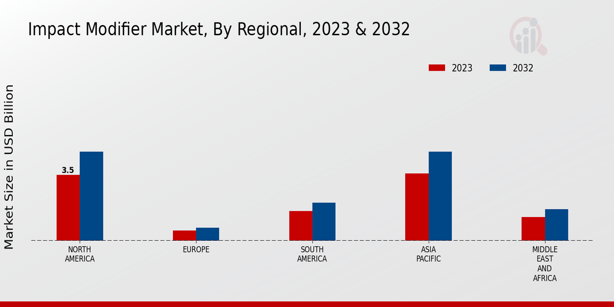 Impact Modifier Market Regional Insights