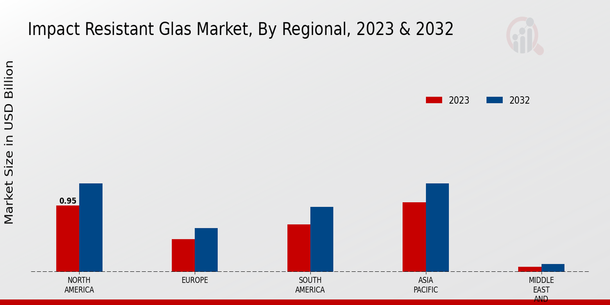 Impact Resistant Glas Market Regional Insights