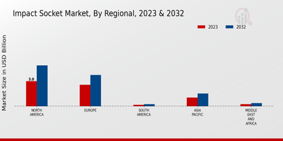 Impact Socket Market Regional