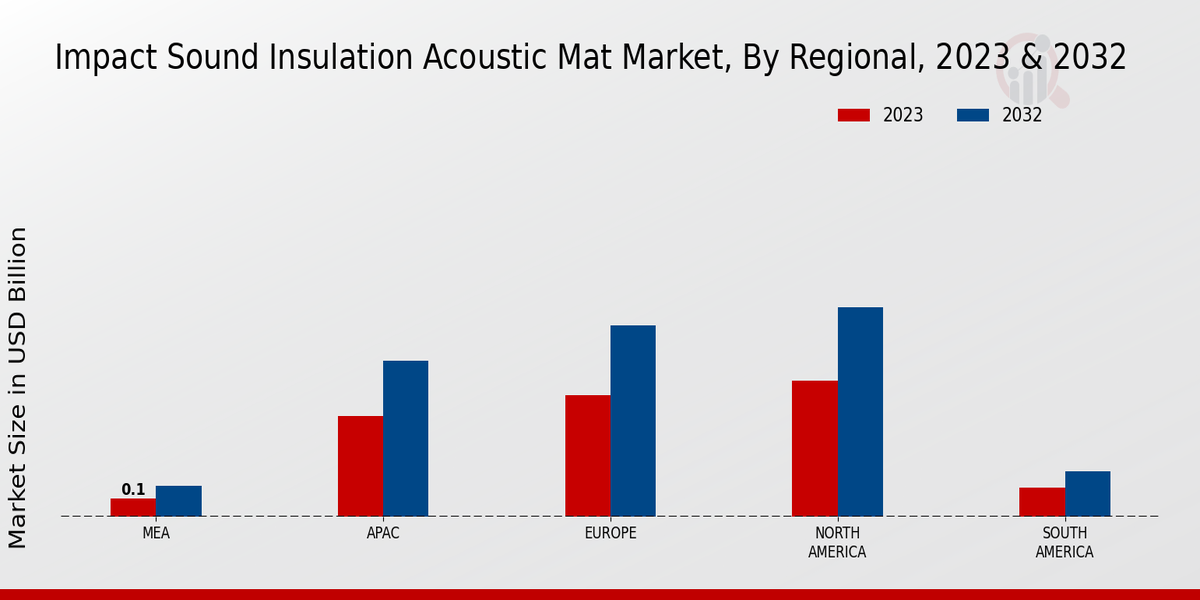 Impact Sound Insulation Acoustic Mat Market Regional Insights