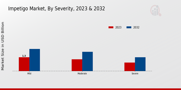 Impetigo Market Severity