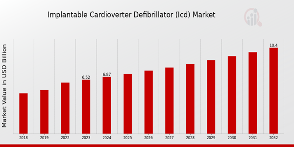 Implantable Cardioverter Defibrillator (ICD) Market Overview