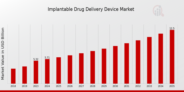 Implantable Drug Delivery Device Market size