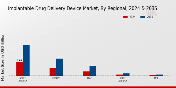 Implantable Drug Delivery Device Market Region